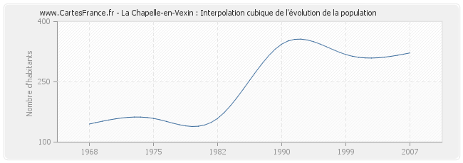 La Chapelle-en-Vexin : Interpolation cubique de l'évolution de la population